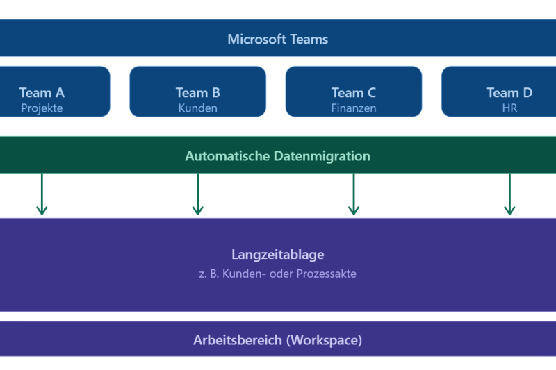 Wie man Microsoft Teams Dokumente automatisiert in einer zentralen gesetzeskonformen Ablage archiviert.